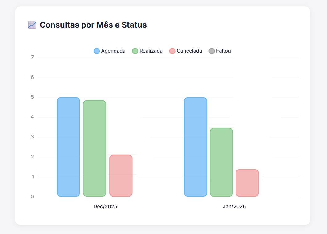 Relatório de Consultas